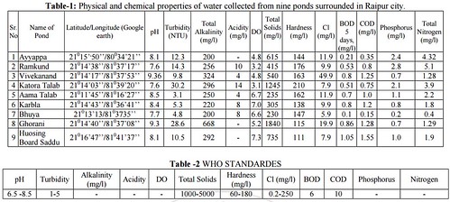 Testing and Analysis of Pond Water in Raipur City, Chhattisgarh, India
