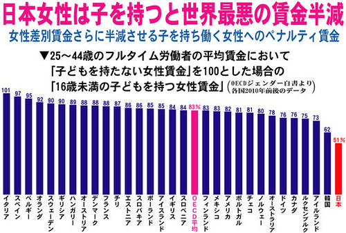 日本女性は子を持つと世界最悪の賃金半減