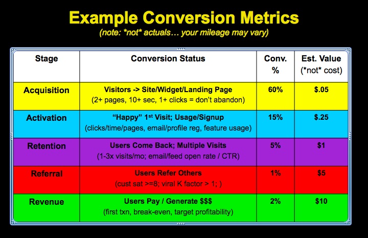 Startup Metrics: Example Conversion Dashboard (AARRR!)