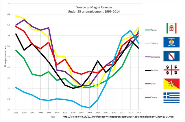 Greece vs Magna Graecia  Under 25 unemployment 1999-2014