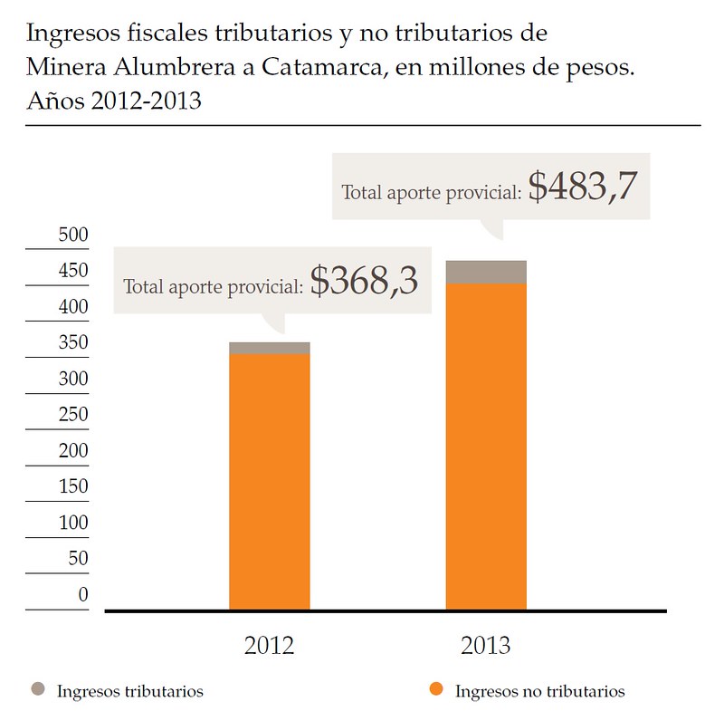 Ingresos fiscales tributarios y no tributarios de Minera Alumbrera a Catamarca, en millones de pesos. Años 2012-2013
