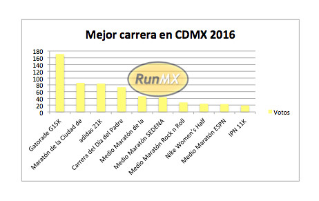 Mejor carrera CDMX 2016