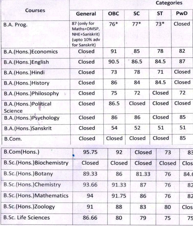 Daulat Ram College Sixth Cut Off 2015