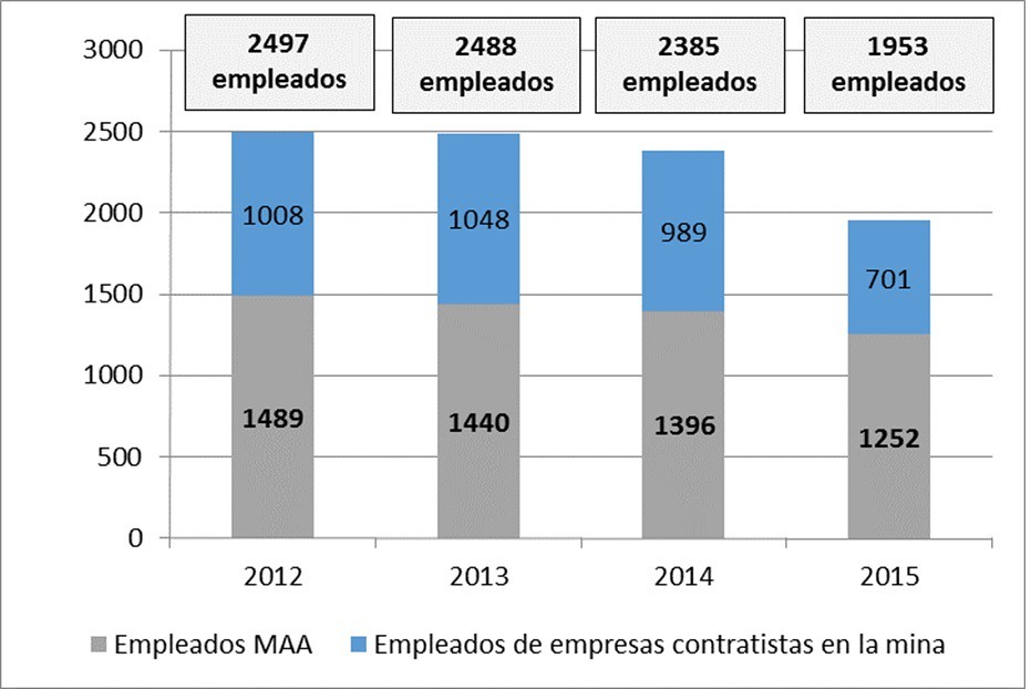 Evolución Empleo Minera Alumbrera 2012 - 2015
