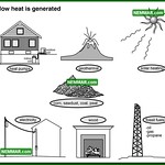 Heating Building Construction diagrams and House illustrations