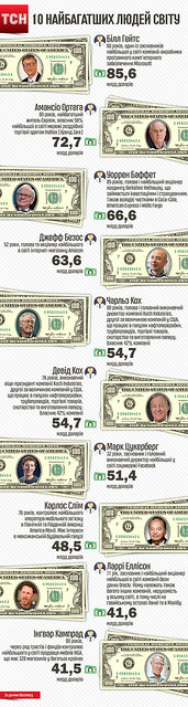 10 найбагатших людей світу