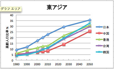 表2-4-2「世界主要国における高齢人口　(65歳以上) の推移、 1980-2050年 （国連2010年推計）」 東アジア