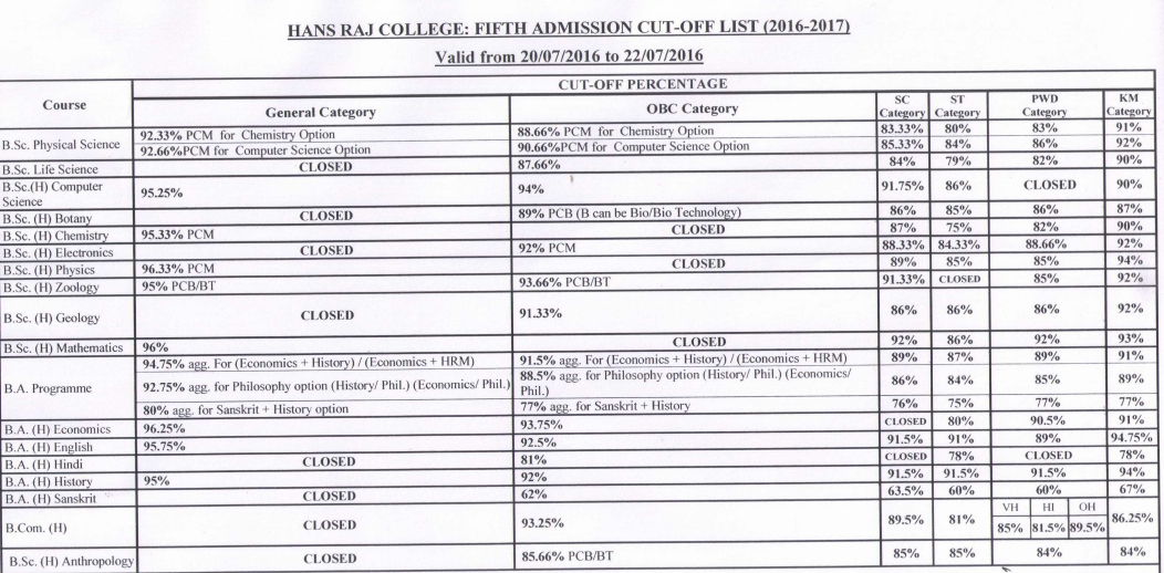Hans Raj College Fifth Cut Off List 2016